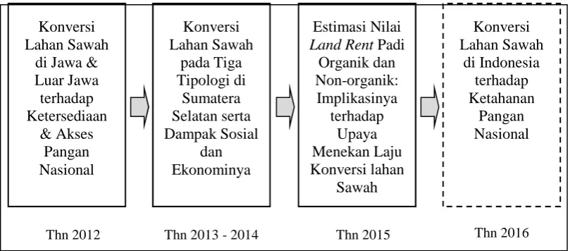 Gambar 6 Peta jalan penelitian.