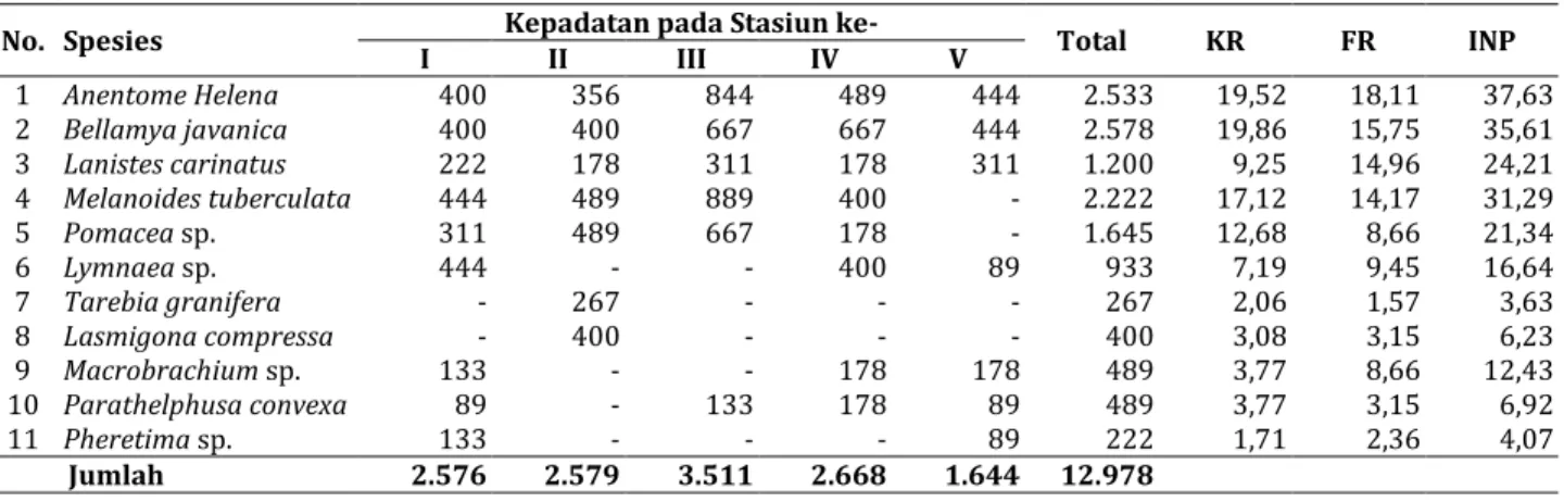 Tabel 3. Kepadatan (K), Kepadatan Relatif (KR), Frekuensi Relatif (FR), Indeks Nilai Penting (INP) Makrobenthos yang  Ditemuka di Waduk Penjalin 