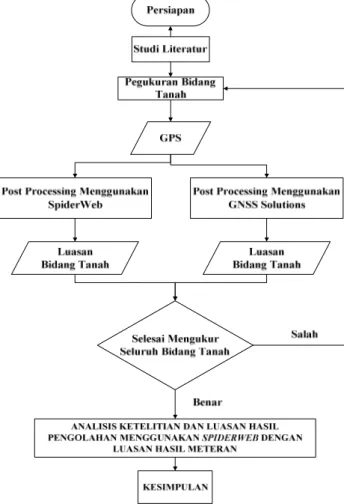 Gambar 1. Diagram alir metodologi penelitian  Penjelesan dari diagram alir di atas adalah sebagai berikut: 