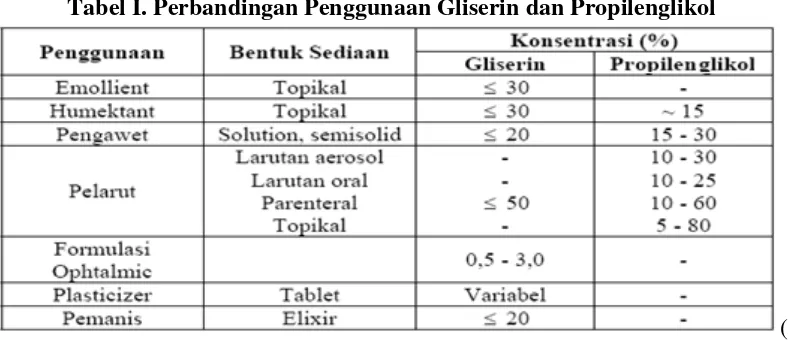 Tabel I. Perbandingan Penggunaan Gliserin dan Propilenglikol 