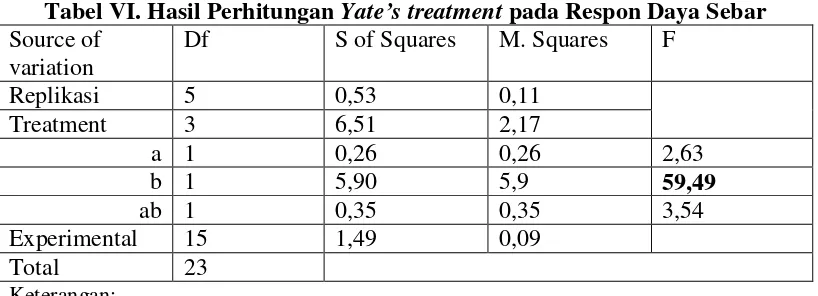 Tabel VI. Hasil Perhitungan Yate’s treatment pada Respon Daya Sebar 