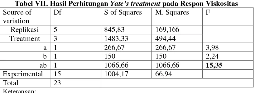 Tabel VII. Hasil Perhitungan Yate’s treatment pada Respon Viskositas 