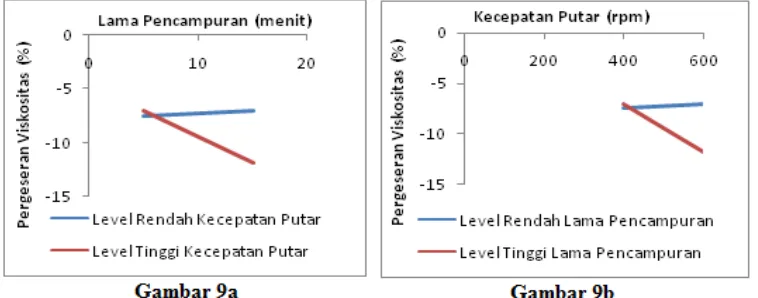 Gambar 9. Grafik Hubungan Efek Faktor Kecepatan Putar, Lama  Pencampuran, dan Interkasinya terhadap Respon Pergeseran Viskositas (%)  