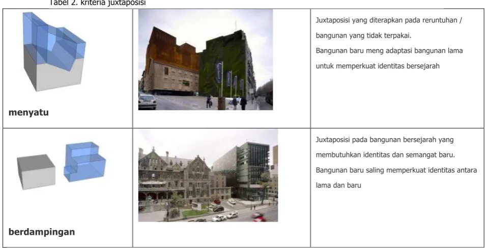 Tabel 2. kriteria juxtaposisi 
