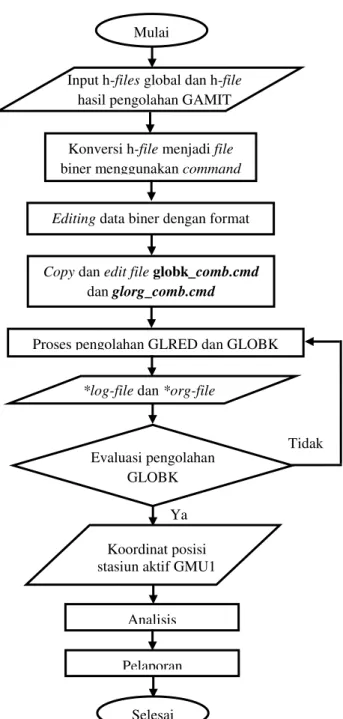 Gambar 3. Diagram alir pengolahan dengan GAMIT  Secara detil, diagram alir penelitian ditunjukkan pada  Gambar  2  (Tahapan  secara  umum),  Gambar  3  (Tahapan pengolahan dengan GAMIT) dan Gambar 4  (Tahapan pengolahan dengan GLOBK)
