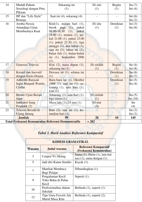 Tabel 3. Hasil Analisis Referensi Komparatif 