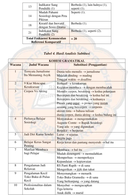 Tabel 4. Hasil Analisis Subtitusi 