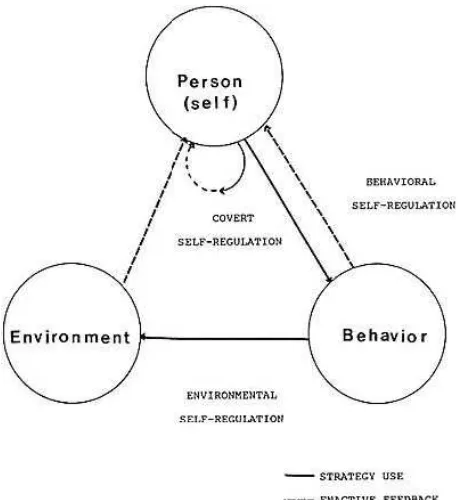 Gambar 1. A Triadic Analysis of Self Regulated Learning