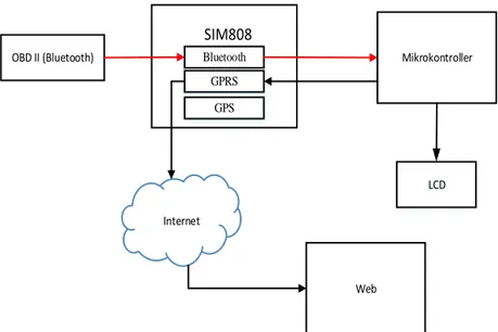 Gambar 1 Diagram Blok Sistem Secara Keseluruhan  OBD  II  diletakkan  pada  port  yang  ada  di 