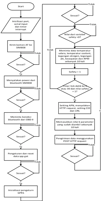 Gambar 4 Diagram Alir Pemrograman Mikrokontroler 