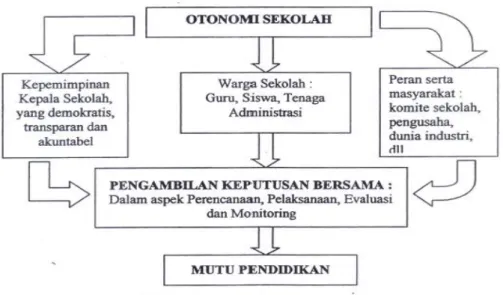Gambar 2: Model MPMBS yang efektif 