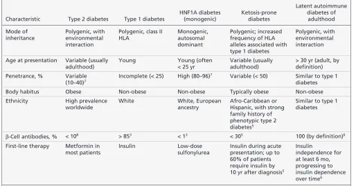 Table 1: Clinical comparison between type 2 diabetes mellitus, type 1 diabetes mellitus, HNF1A diabetes, ketosis-prone diabetes and latent autoimmune diabetes of adulthood3,5–8 