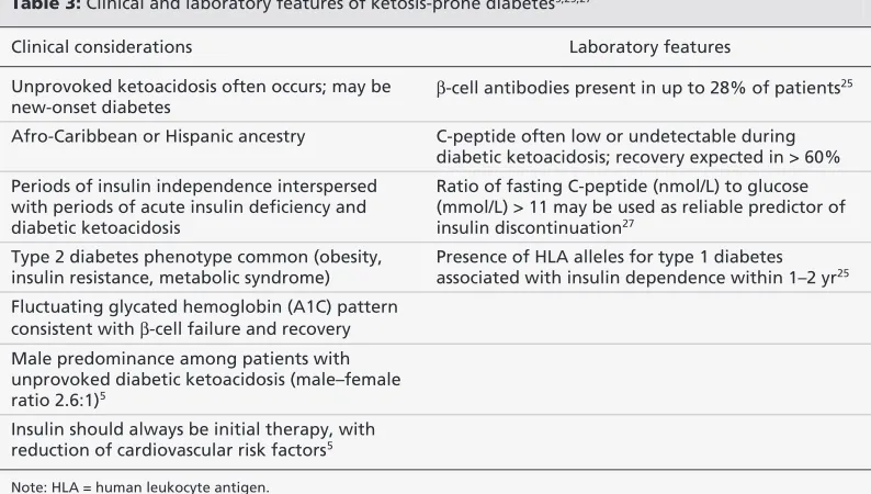 Table 3: Clinical and laboratory features of ketosis-prone diabetes5,25,27