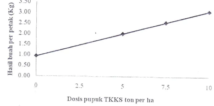 Gambar 6. pengaruh pemberian pupuk rKKS terhadap hasil buah per petak(Kg) pada tanaman mentimun