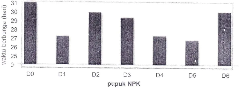 Tabel 4. uji BNJ terhadap diameter tangkai pada pemberian pupuk NpK