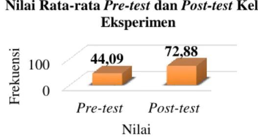 Gambar 1. Diagram Batang Rata-rata Nilai Pre-test dan Post-test Kelas Eksperimen  Hasil  pengujian  hipotesis  menggunakan 