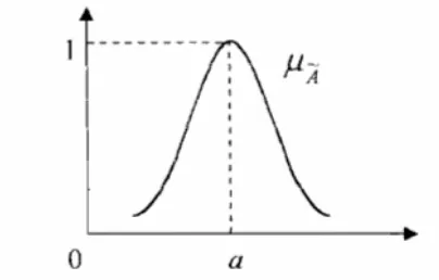 Gambar 2.6  Contoh fungsi Keanggotaan Segitiga (x;5,7,9) 
