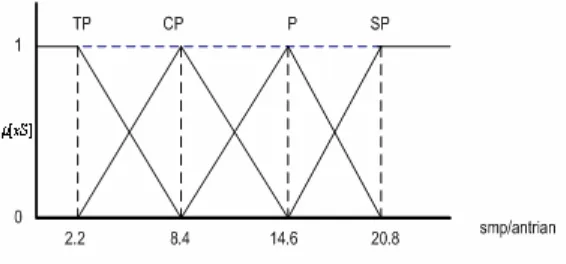 Gambar 3.1 Fungsi keanggotaan pada Variabel jalur S 