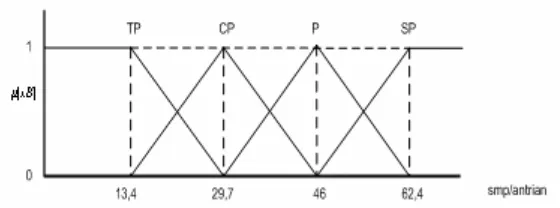 Gambar 3.2 Fungsi keanggotaan pada Variabel jalur B 
