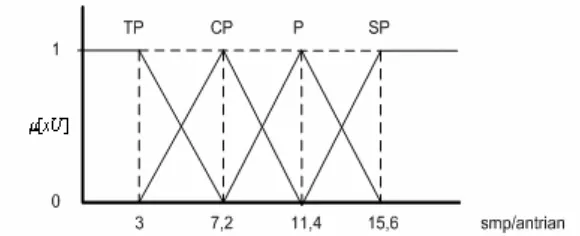 Gambar 3.3 Fungsi keanggotaan pada Variabel jalur U 