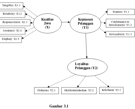 Diagram Alur (Gambar 3.1Path Diagram)