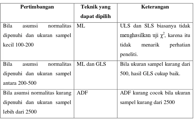Tabel 3.1Memilih Teknik Estimasi