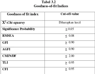 Tabel 3.2Goodness-of-fit Indices