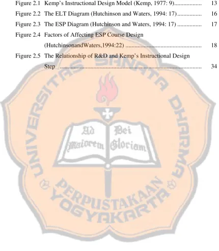 Figure 2.1 Kemp’s Instructional Design Model (Kemp, 1977: 9)..................  