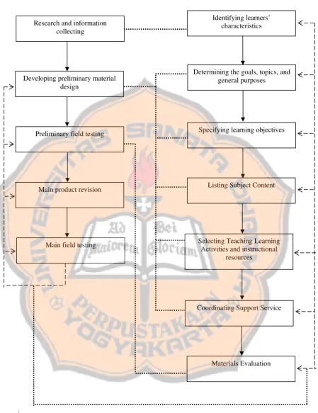 Figure 2.6 The Relationship of R&D and Kemps’ Instructional Design Step 
