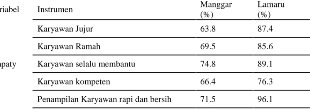 Tabel 4 : Hasil Perbandingan Persepsi Wisatawan Domestik Terhadap Dimensi EmpatyKualitas Layanan  (SERVQUAL) Pantai Manggar dan Lamaru (persentase) 