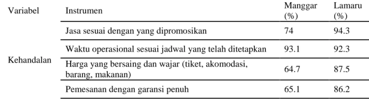 Tabel 5 : Hasil Perbandingan Persepsi Wisatawan Domestik Terhadap Dimensi Kehandalan Kualitas Layanan  (SERVQUAL) Pantai Manggar dan Lamaru (persentase) 