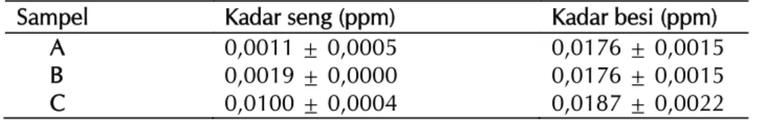Tabel 1. Hasil analisis kadar seng dan besi pada air minum mineral isi ulang yang berada di Surakarta 