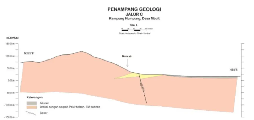 Gambar  15.  Penampang  geologi  hasil  interpretasi    resisitivitas  2D  Jalur  C,  Desa  Mbuit,  Kecamatan  Boleng