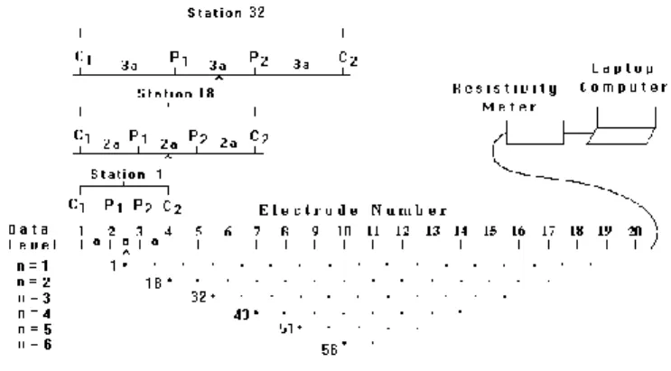 Gambar 2. Susunan elektroda Wenner untuk 2D [5] . 