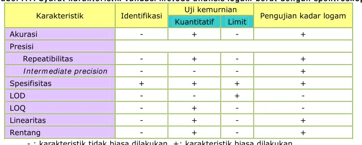 Tabel II. Parameter validitas metode yang dipersyaratkan untuk setiap kategori  