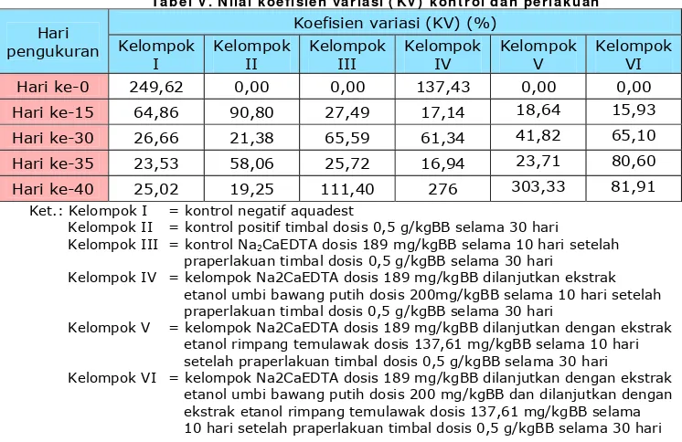 Tabel V. Nilai koefisien variasi ( KV)  kontrol dan perlakuan 