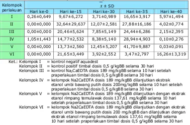 Tabel VI . Nilai rata- rata kadar tim bal darah ( ppm )  hasil pengukuran dengan m etode spektrom etri serapan atom  