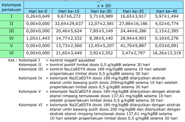 Tabel VI . Nilai rata- rata kadar tim bal darah ( ppm )  hasil pengukuran dengan m etode spektrom etri serapan atom  