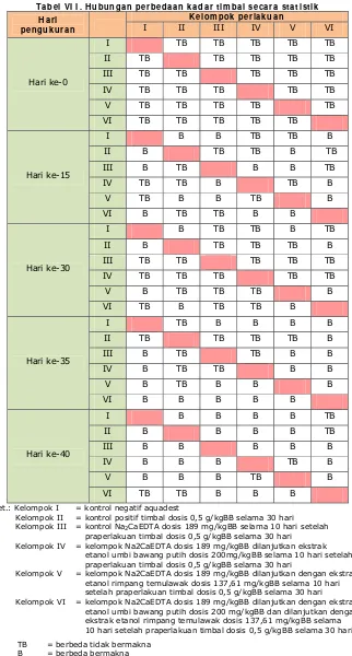 Tabel VI I . Hubungan perbedaan kadar tim bal secara statistik  