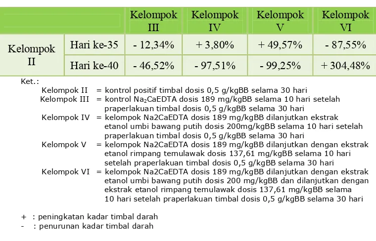 Tabel VI I I . Persen perubahan kadar tim bal darah kelom pok perlakuan dibandingkan kelom pok kontrol setelah kondisi praperlakuan  
