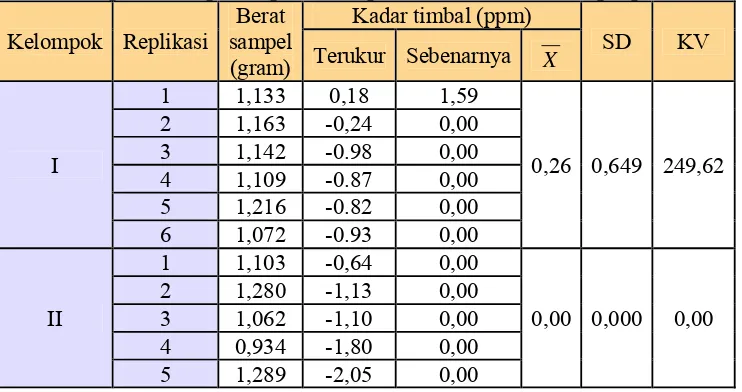 Tabel XII. Kadar timbal darah (ppm) selama 45 hari dan perkiraan kadar hari ke-30 