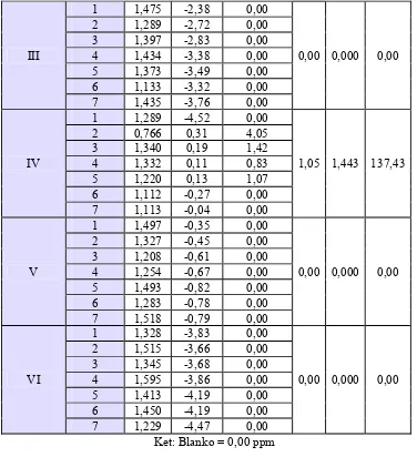 Tabel XIV. Hasil kadar timbal terlarut pengukuran dengan metode 