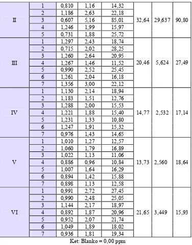 Tabel XV. Hasil kadar timbal terlarut pengukuran dengan metode 
