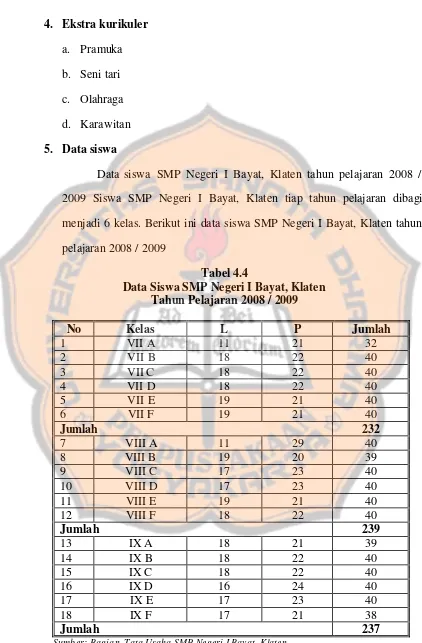 Tabel 4.4 Data Siswa SMP Negeri I Bayat, Klaten  