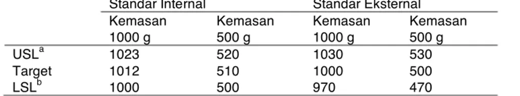 Figur  2  dan  Tabel  3  menunjukkan  hasil  analisis  kapabilitas proses pada mesin pengemas produk tepung  terigu  dengan  berat  bersih  tercantum  500  g