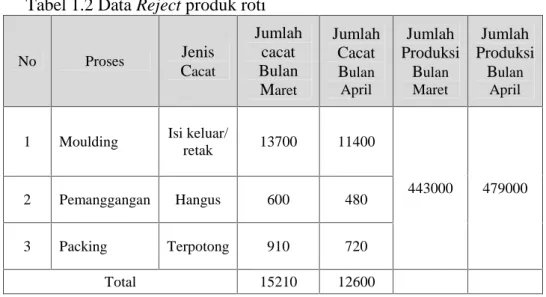 Tabel 1.2 Data Reject produk roti No Proses Jenis C acat JumlahcacatBulan M aret JumlahCacatBulanApril Jumlah ProduksiBulanMaret Jumlah ProduksiBulanApril