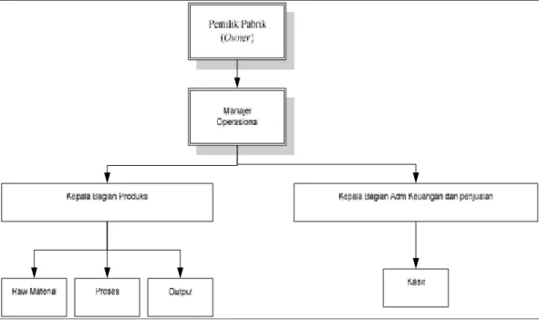 Gambar 4.1 Struktur Organisasi Pabrik Bobo Bakery Pekanbaru