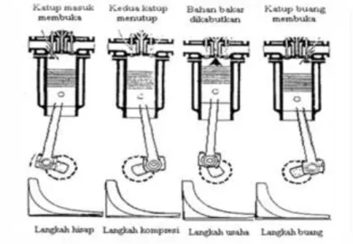 Gambar 2.1 Prinsip kerja motor diesel 4 langkah 
