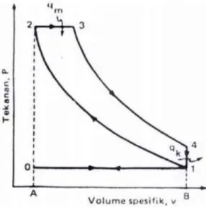 Gambar 2.2 Diagram P-V teoritis motor diesel 4 langkah  Keterangan :  0-1 = Langkah hisap  1-2 = Langkah kompresi  2-3 = Pembakaran  3-4 = Langkah ekspansi  4-1 = Pembuangan  1-0 = Langkah buang