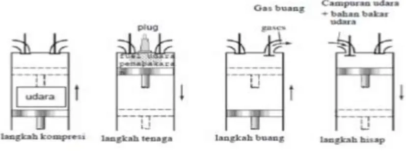 Gambar 2.7 Siklus aktual motor diesel 